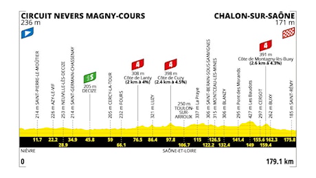 Tour de France 2026, tappa di oggi Circuit Nevers Magny Cours-Chalon-Sur-Saone: orari, tv, favoriti. C’è il terreno per provarci
