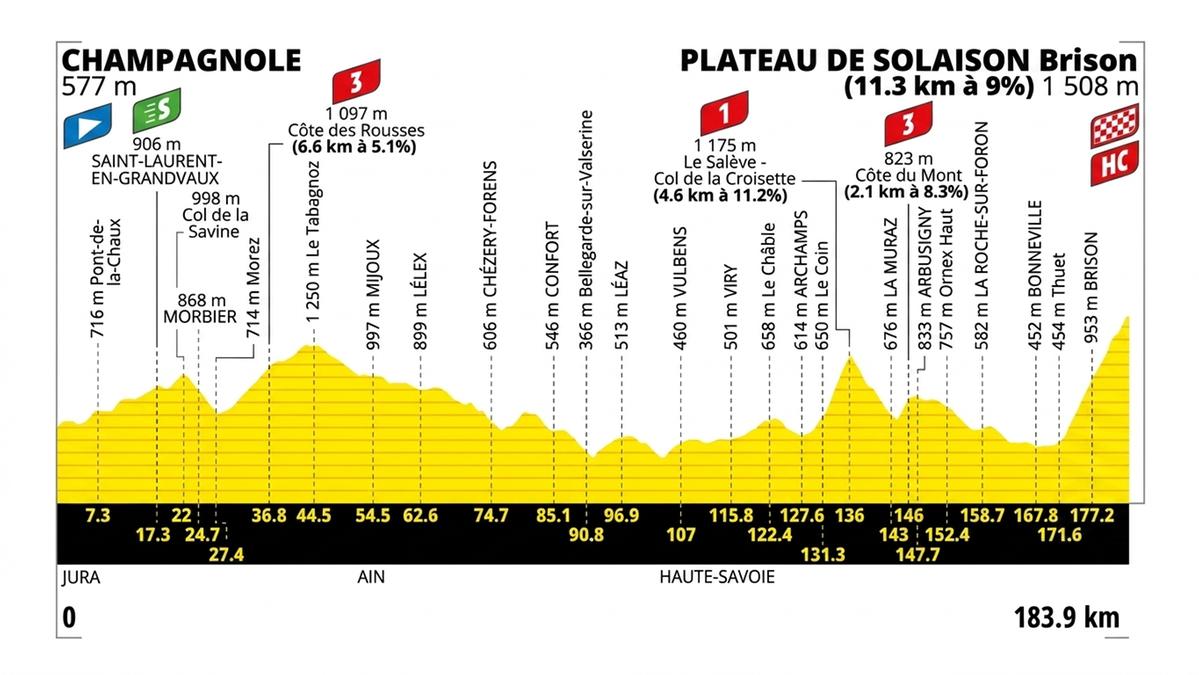 Tour de France oggi tappa 15, ancora salite: il percorso con l’altimetria. Gli orari tv e i favoriti