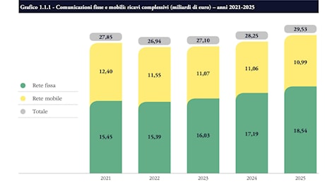 Relazione Agcom 2026, Lasorella: mercato a due velocità e sfida della privacy nel telemarketing
