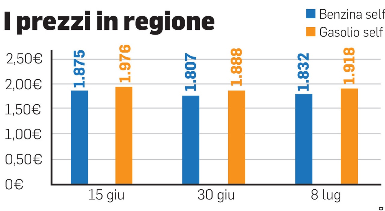 La Cna dopo la fine del taglio delle accise: «Nuova fiammata del gasolio, un altro colpo per le imprese»