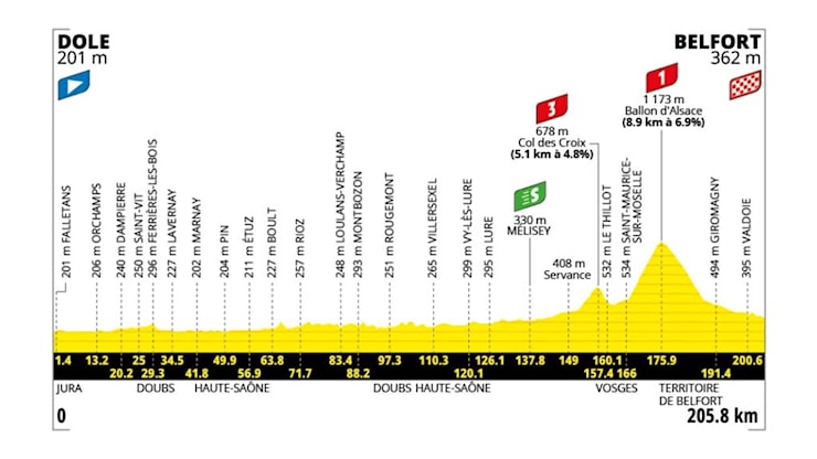 Tour de France oggi da Dole a Belfort: percorso e altimetria della 13^ tappa - Sky Sport