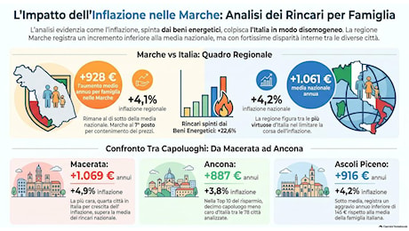 Inflazione a Bolzano: a settembre 2026 i prezzi crescono del 4,1%