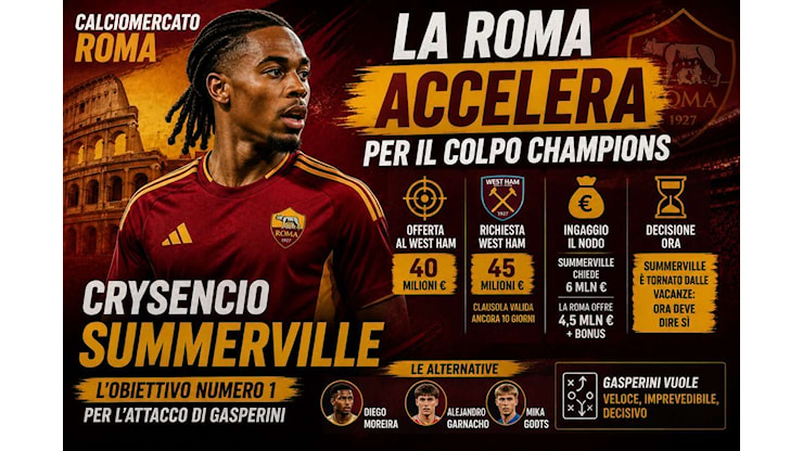 Calciomercato Roma, sprint Summerville: offerta al West Ham, ingaggio e clausola bloccano il colpo - StadioSport.it