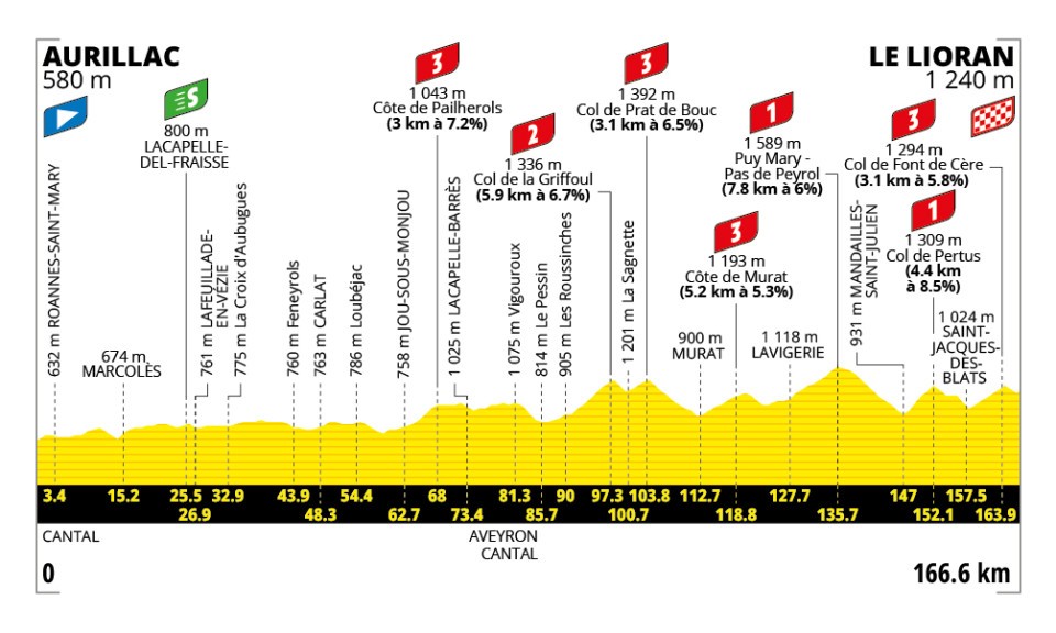 Tour de France 2026: percorso e favoriti della tappa 10 a Le Lioran, ancora salite – SPORTFACE.IT