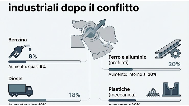 Guerra in Medio Oriente: in tre mesi costi aggiuntivi per 2,6 miliardi di euro per le famiglie italiane - Il Messaggero