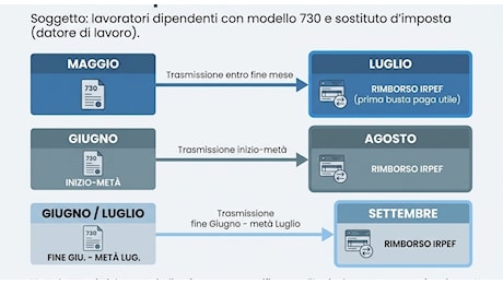 Rimborsi Irpef e nuove regole TFR, luglio 2026 tra conguagli e silenzio-assenso