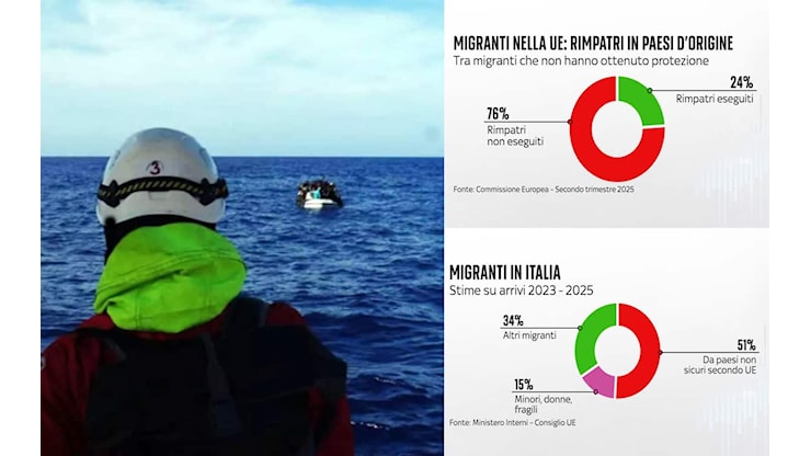 Migranti in Ue, in 3 mesi i rimpatri eseguiti sono meno del 25%. I DATI - Sky TG24