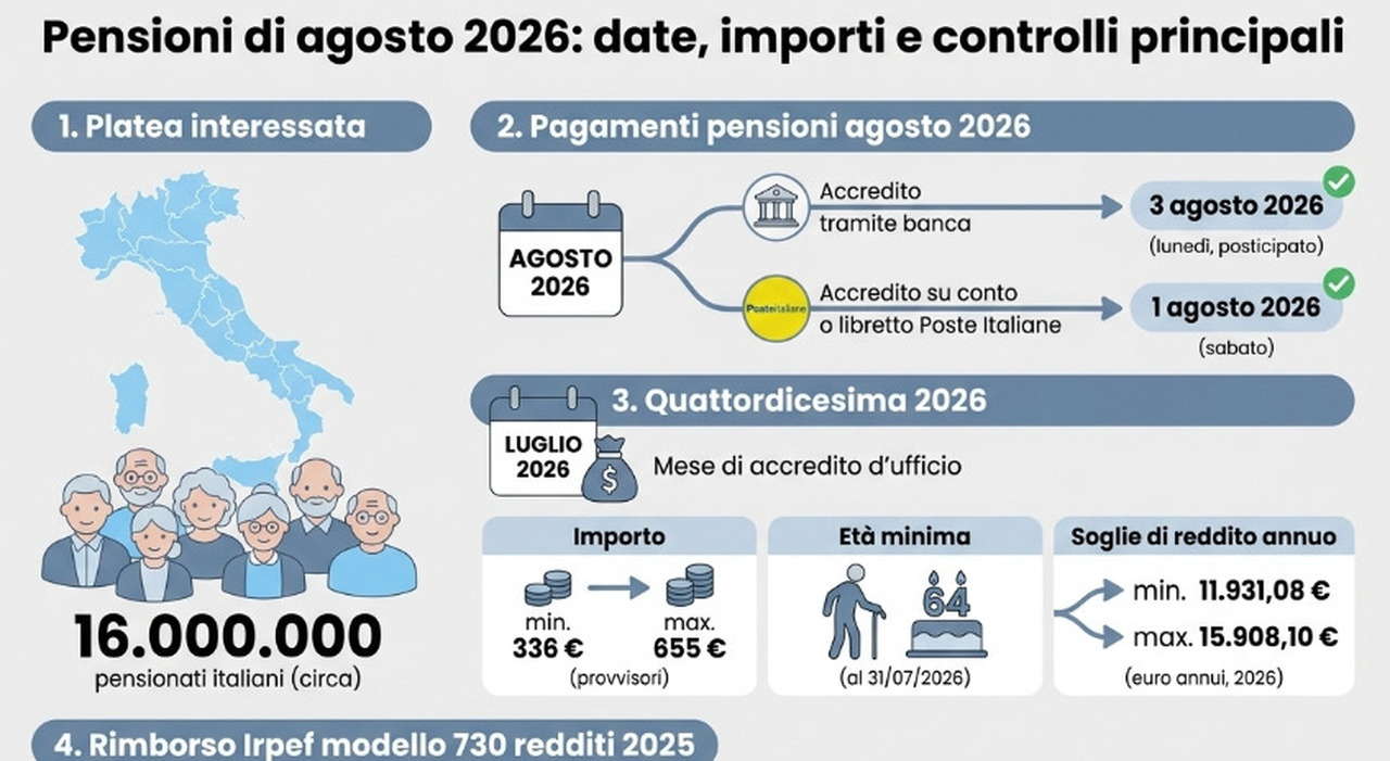 Pensioni agosto, gli aumenti nel cedolino: rimborsi 730 e quattordicesima. Ecco le date di pagamento