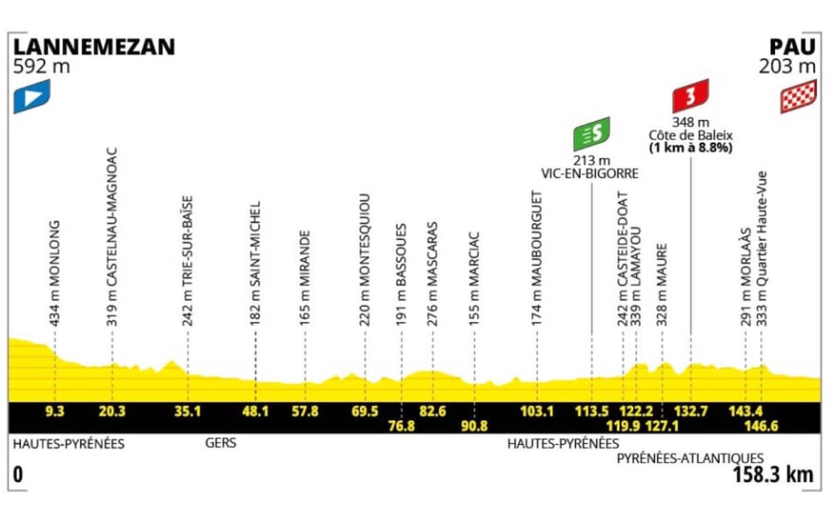 Tour de France 2026, 5^ tappa da Lannemezan a Pau: percorso e altimetria