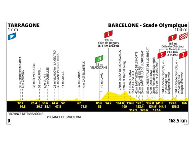 TOUR DE FRANCE. ANCORA BARCELLONA CON TRIPLICE SCALATA AL MONTJUIC