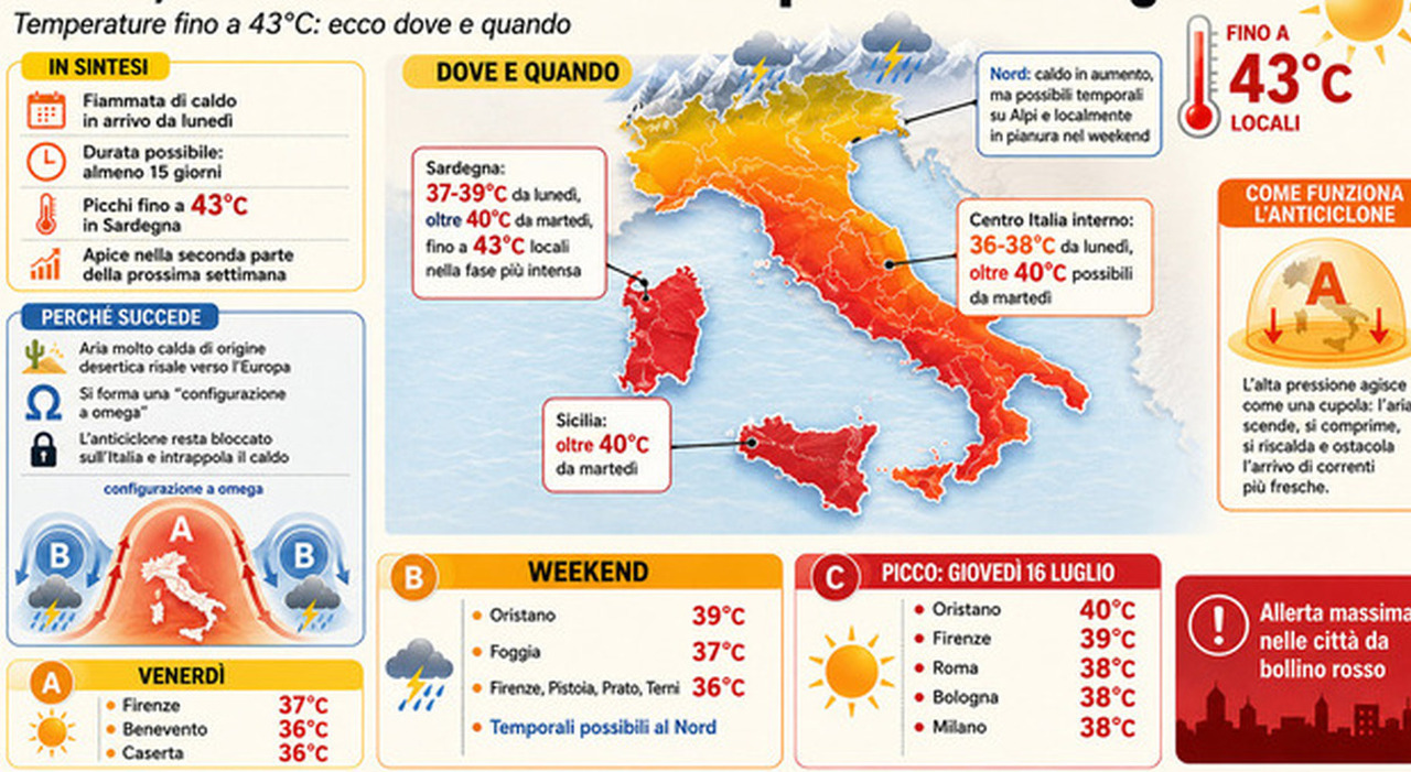 Caldo africano, la nuova ondata di 15 giorni: temperature fino a 43 gradi su Italia ed Europa. Ue: «Non sarà l'ultima»