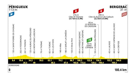 Tour de France 2026, l'ottava tappa è già in archivio: Périgueux-Bergerac, percorso e altimetria per velocisti