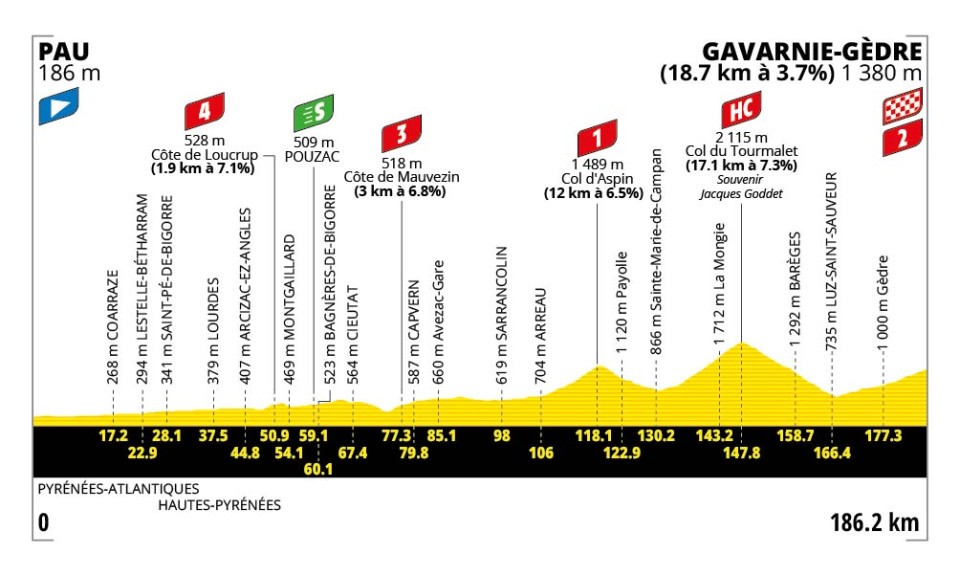 Tour de France 2026, la tappa di domani Pau-Gavarnie-Gèdre: percorso, orari, tv