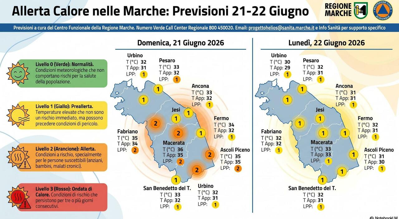 Marche, Solstizio rovente l'estate si presenta con 36° Ecco le nostre città più calde